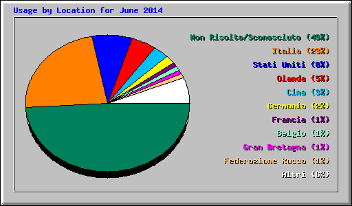 Usage by Location for June 2014