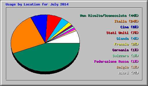 Usage by Location for July 2014