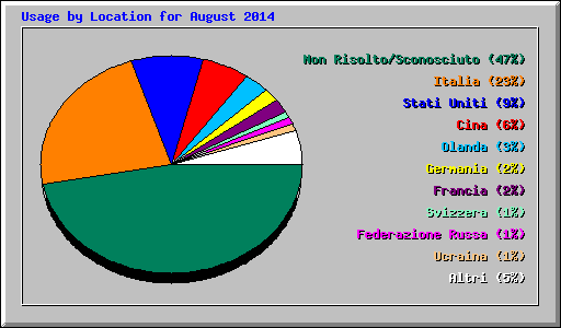 Usage by Location for August 2014