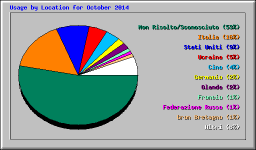 Usage by Location for October 2014