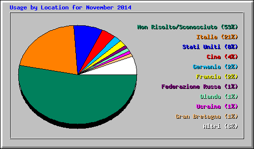 Usage by Location for November 2014