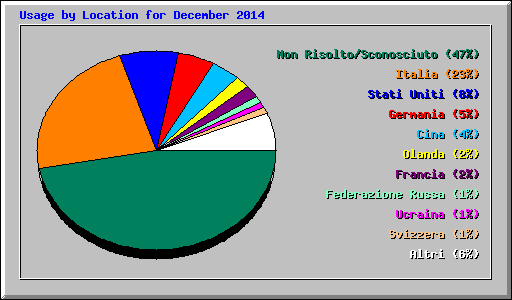 Usage by Location for December 2014