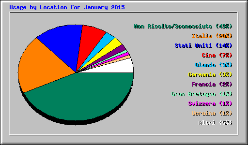 Usage by Location for January 2015