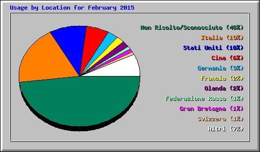 Usage by Location for February 2015