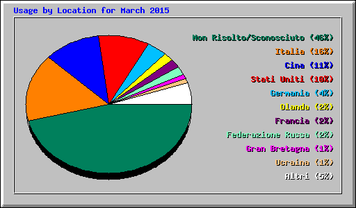 Usage by Location for March 2015