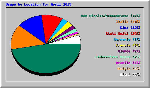 Usage by Location for April 2015