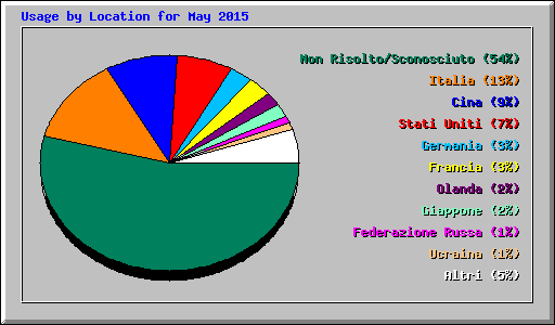 Usage by Location for May 2015