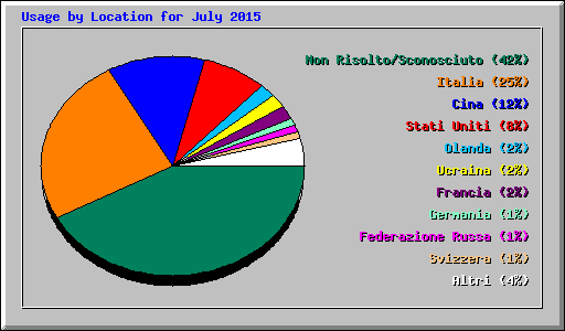 Usage by Location for July 2015