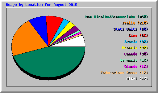 Usage by Location for August 2015