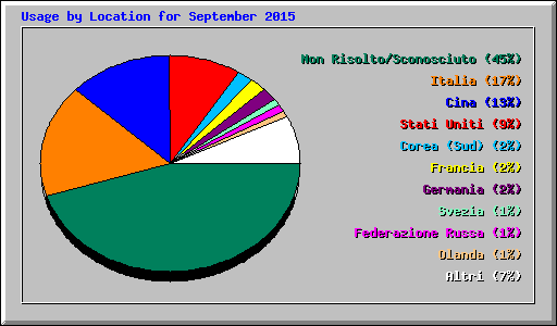 Usage by Location for September 2015