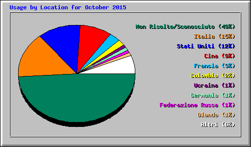 Usage by Location for October 2015