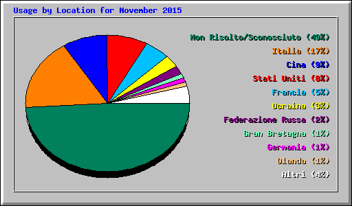 Usage by Location for November 2015