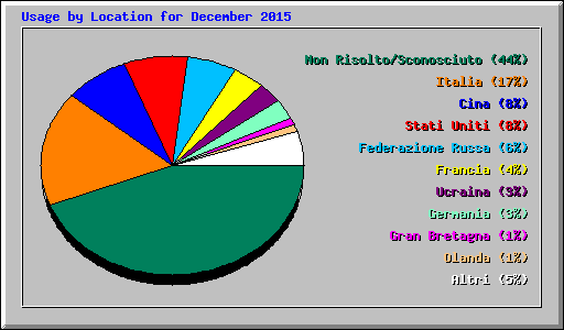 Usage by Location for December 2015