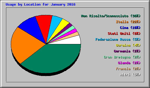 Usage by Location for January 2016