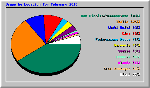 Usage by Location for February 2016