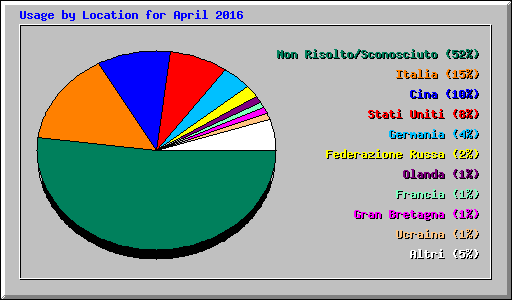 Usage by Location for April 2016