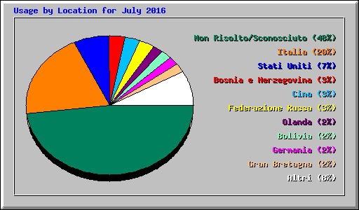 Usage by Location for July 2016