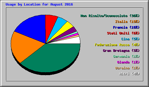 Usage by Location for August 2016