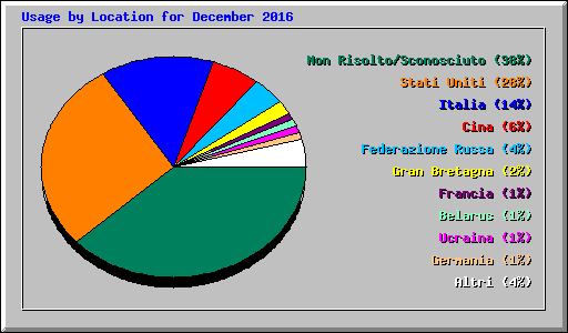 Usage by Location for December 2016