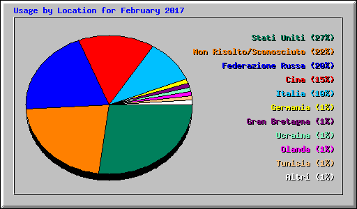 Usage by Location for February 2017