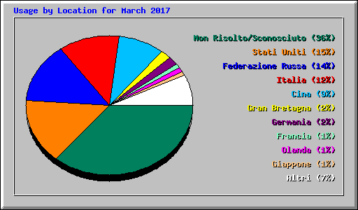 Usage by Location for March 2017