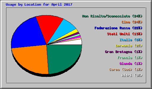 Usage by Location for April 2017