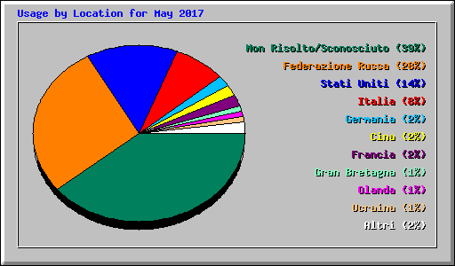 Usage by Location for May 2017