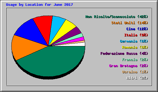 Usage by Location for June 2017