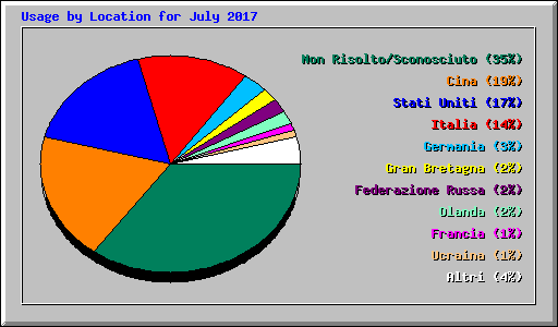 Usage by Location for July 2017