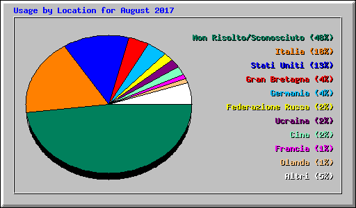 Usage by Location for August 2017