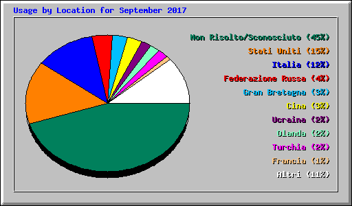 Usage by Location for September 2017