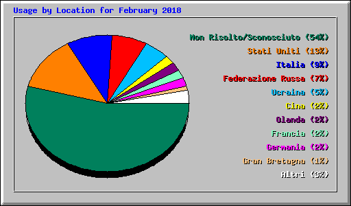 Usage by Location for February 2018