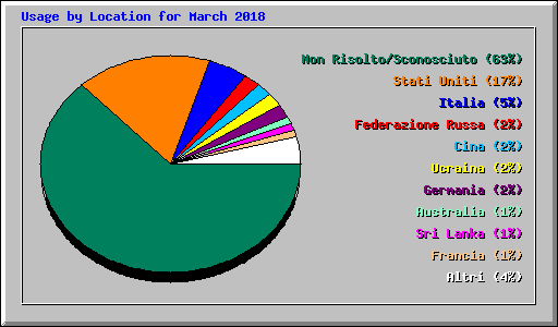 Usage by Location for March 2018