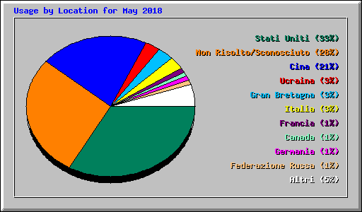 Usage by Location for May 2018