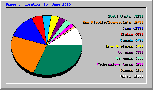 Usage by Location for June 2018