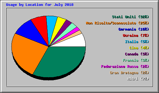 Usage by Location for July 2018