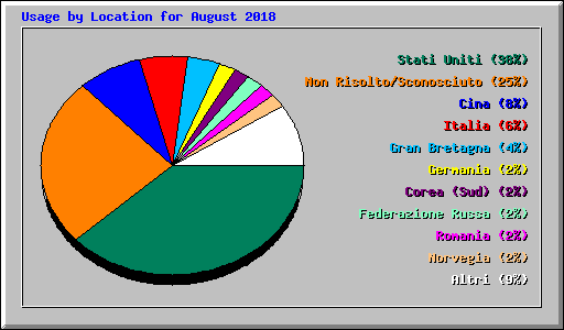 Usage by Location for August 2018