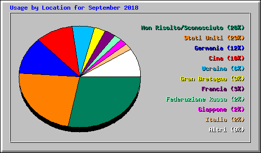 Usage by Location for September 2018