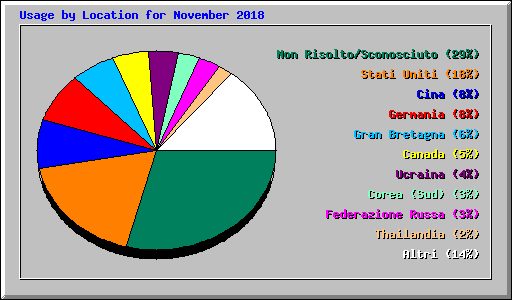 Usage by Location for November 2018