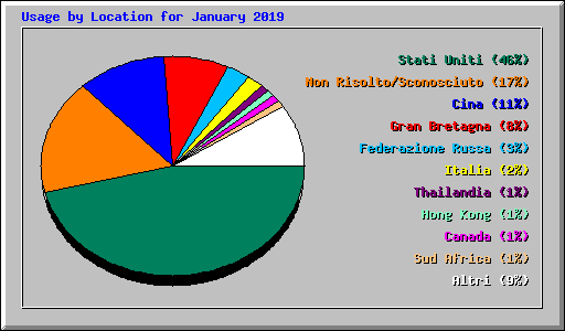 Usage by Location for January 2019