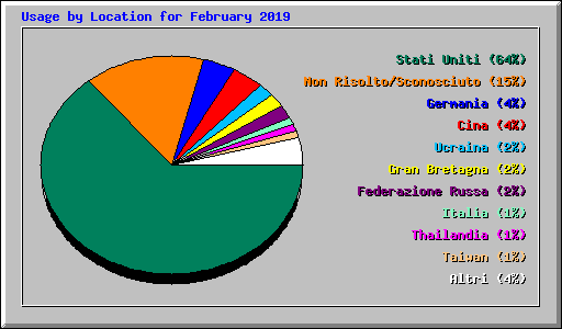 Usage by Location for February 2019