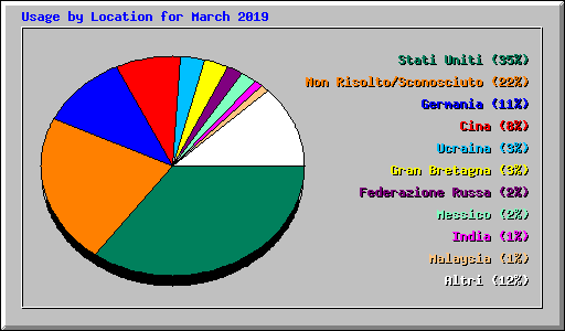 Usage by Location for March 2019