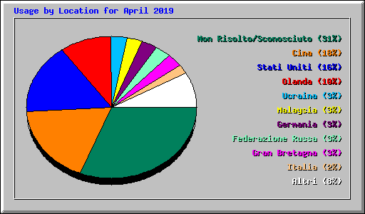 Usage by Location for April 2019