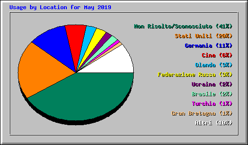 Usage by Location for May 2019