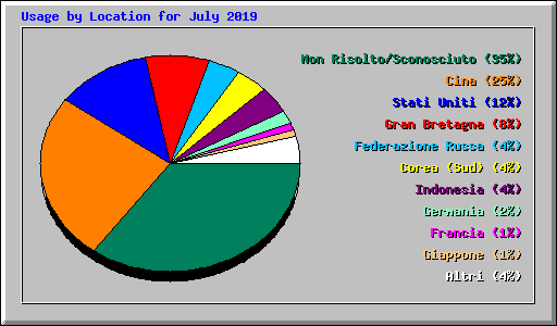 Usage by Location for July 2019