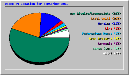 Usage by Location for September 2019