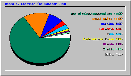 Usage by Location for October 2019