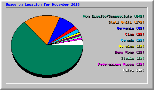 Usage by Location for November 2019