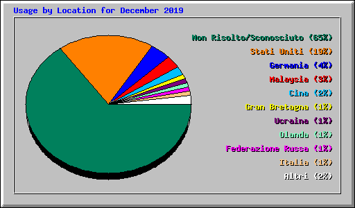 Usage by Location for December 2019