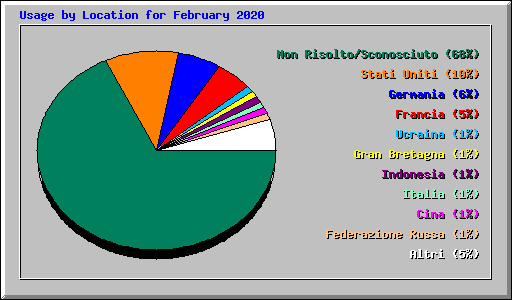 Usage by Location for February 2020